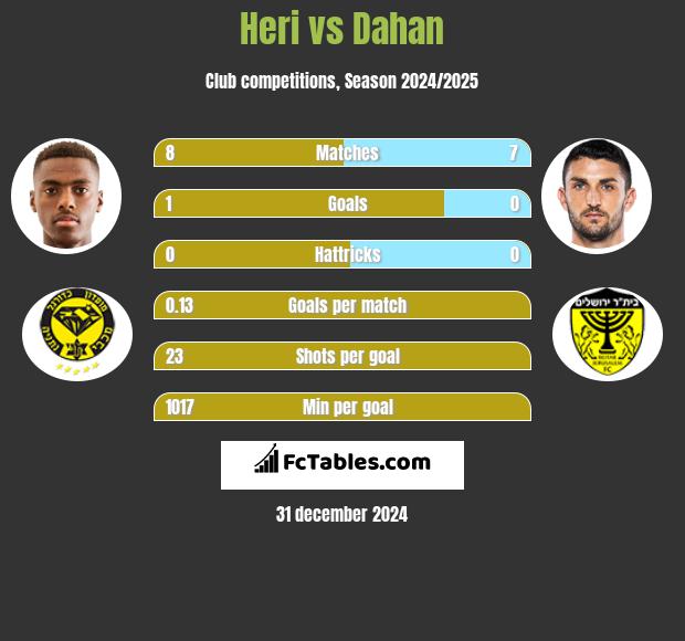 Heri vs Dahan h2h player stats