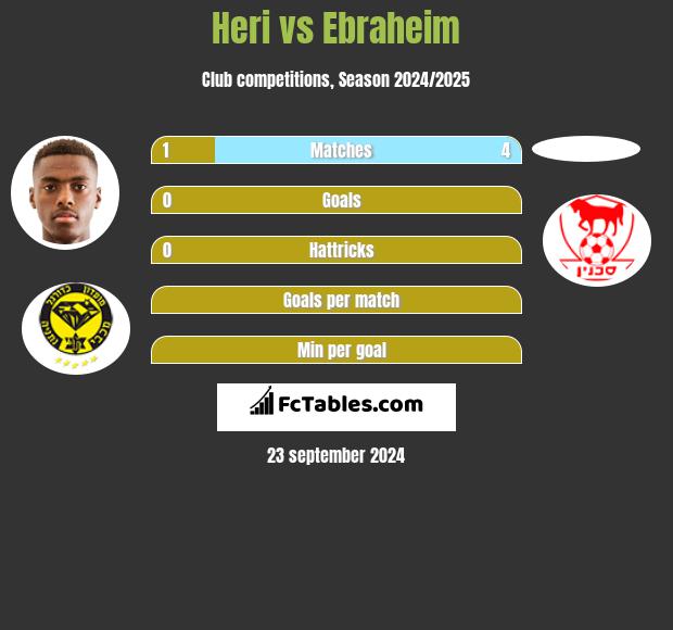 Heri vs Ebraheim h2h player stats