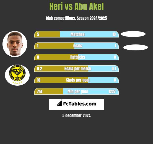 Heri vs Abu Akel h2h player stats