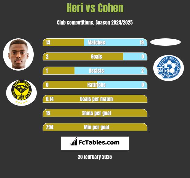 Heri vs Cohen h2h player stats