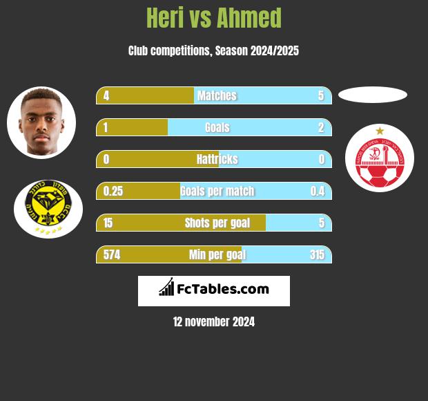 Heri vs Ahmed h2h player stats