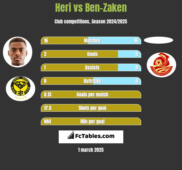 Heri vs Ben-Zaken h2h player stats