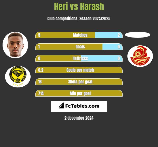 Heri vs Harash h2h player stats