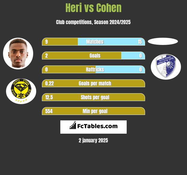 Heri vs Cohen h2h player stats