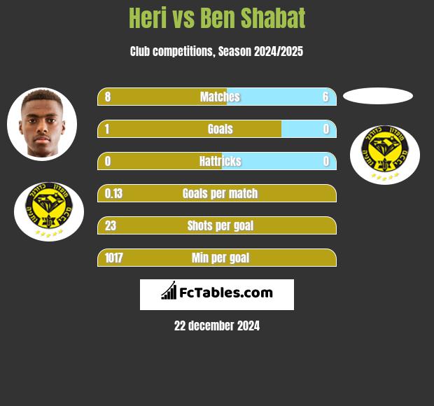 Heri vs Ben Shabat h2h player stats