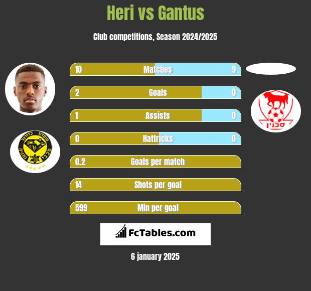 Heri vs Gantus h2h player stats