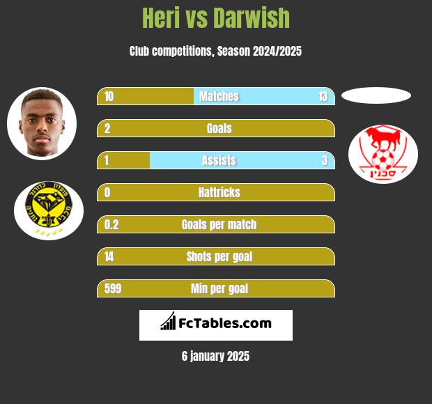 Heri vs Darwish h2h player stats