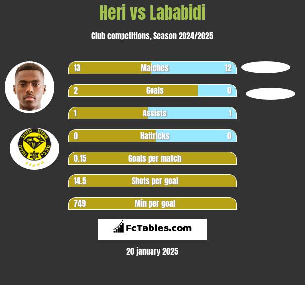 Heri vs Lababidi h2h player stats