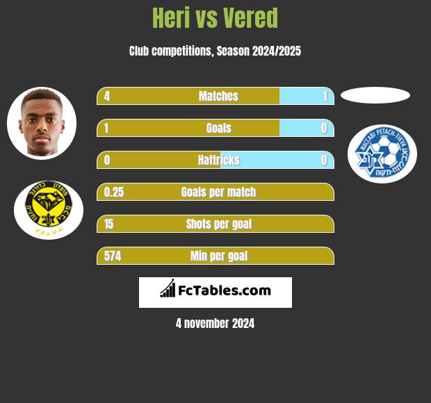 Heri vs Vered h2h player stats