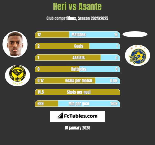 Heri vs Asante h2h player stats