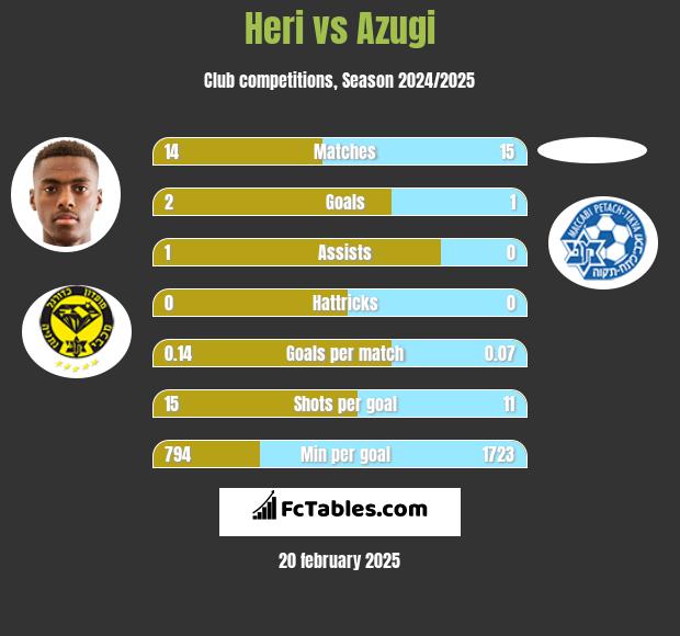 Heri vs Azugi h2h player stats