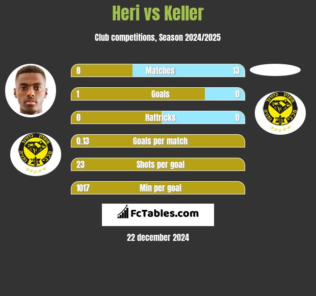 Heri vs Keller h2h player stats