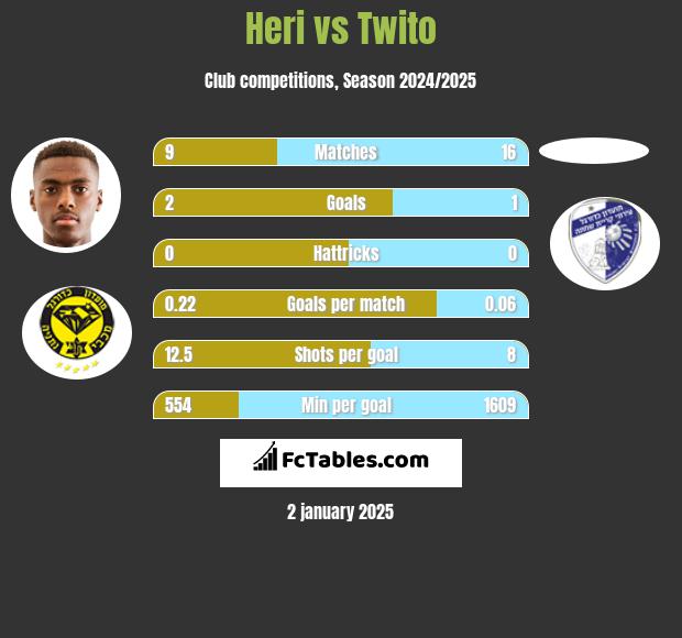 Heri vs Twito h2h player stats