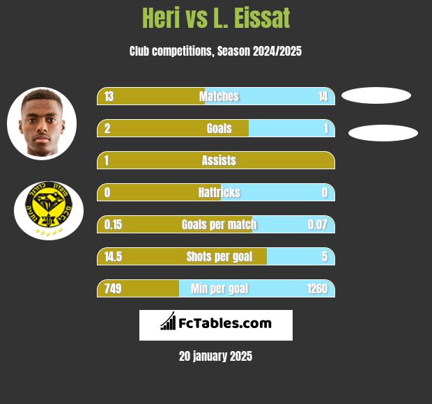 Heri vs L. Eissat h2h player stats