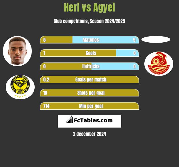 Heri vs Agyei h2h player stats