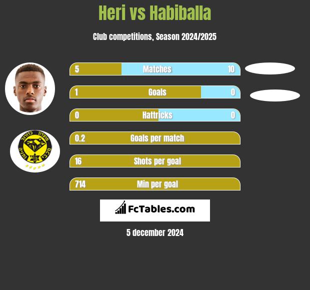 Heri vs Habiballa h2h player stats