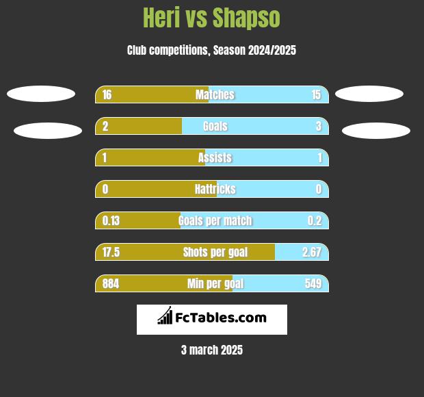 Heri vs Shapso h2h player stats