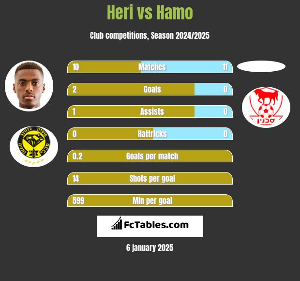 Heri vs Hamo h2h player stats