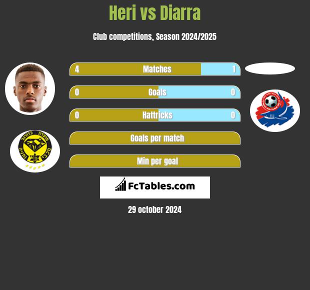 Heri vs Diarra h2h player stats