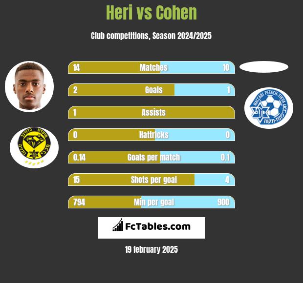 Heri vs Cohen h2h player stats