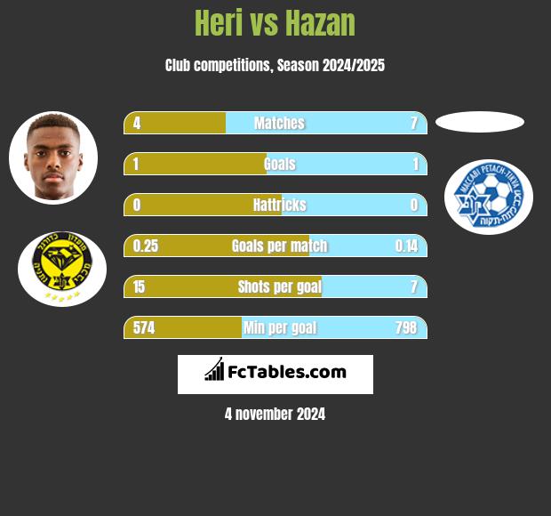 Heri vs Hazan h2h player stats