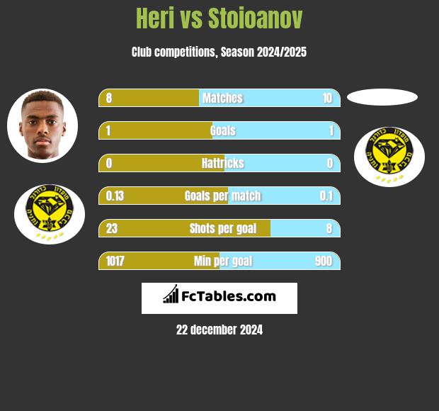 Heri vs Stoioanov h2h player stats