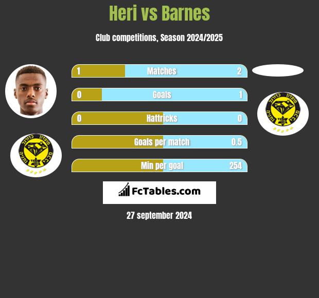 Heri vs Barnes h2h player stats