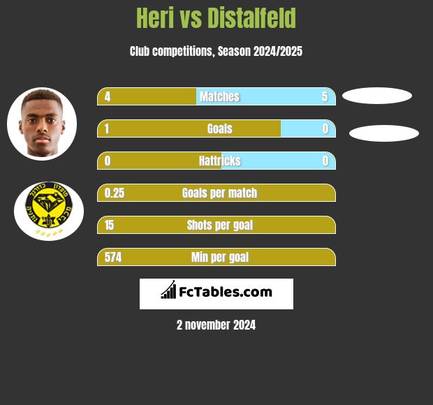 Heri vs Distalfeld h2h player stats