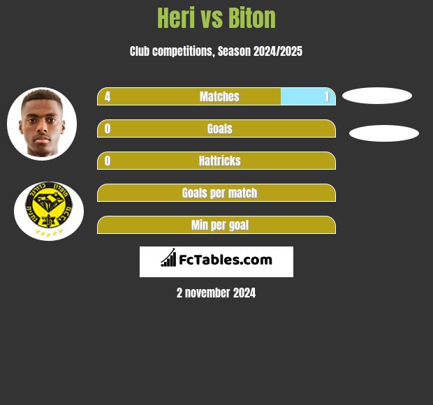 Heri vs Biton h2h player stats