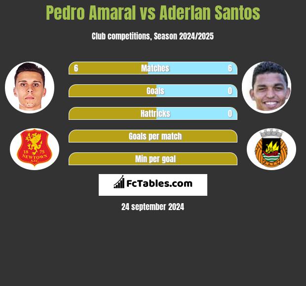 Pedro Amaral vs Aderlan Santos h2h player stats