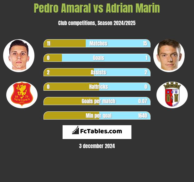 Pedro Amaral vs Adrian Marin h2h player stats