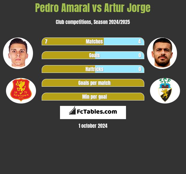 Pedro Amaral vs Artur Jorge h2h player stats