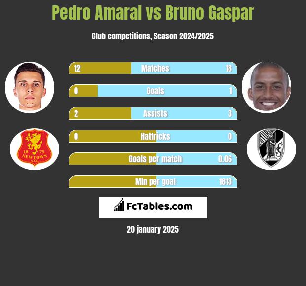 Pedro Amaral vs Bruno Gaspar h2h player stats