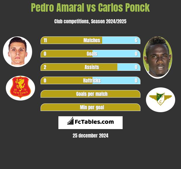 Pedro Amaral vs Carlos Ponck h2h player stats