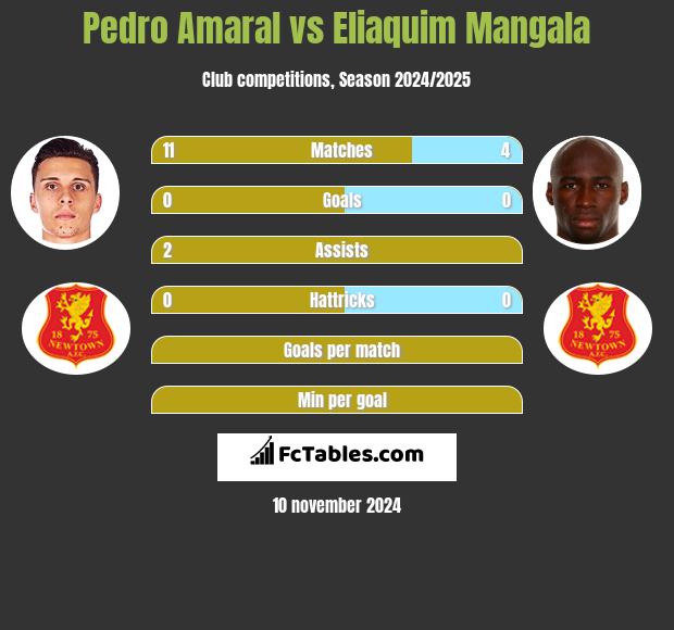 Pedro Amaral vs Eliaquim Mangala h2h player stats