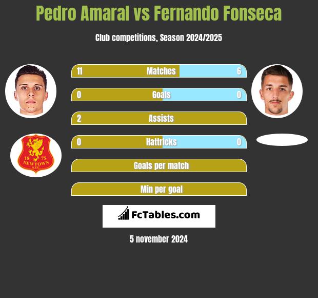 Pedro Amaral vs Fernando Fonseca h2h player stats