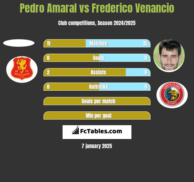 Pedro Amaral vs Frederico Venancio h2h player stats