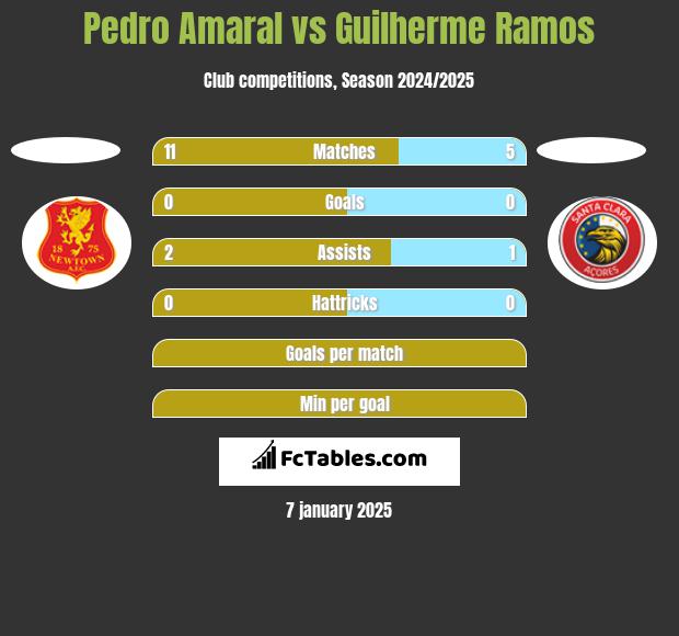 Pedro Amaral vs Guilherme Ramos h2h player stats