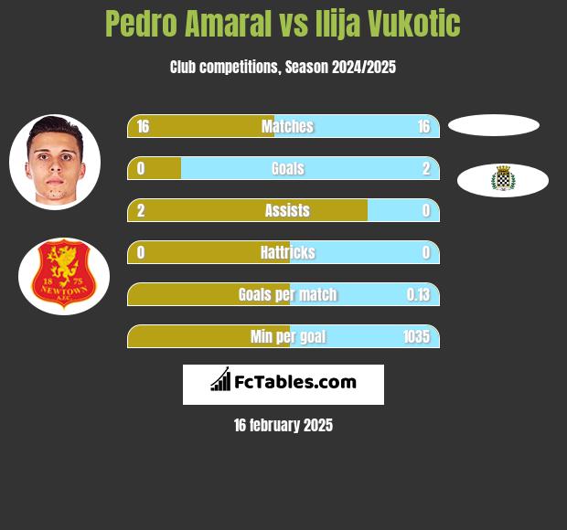 Pedro Amaral vs Ilija Vukotic h2h player stats