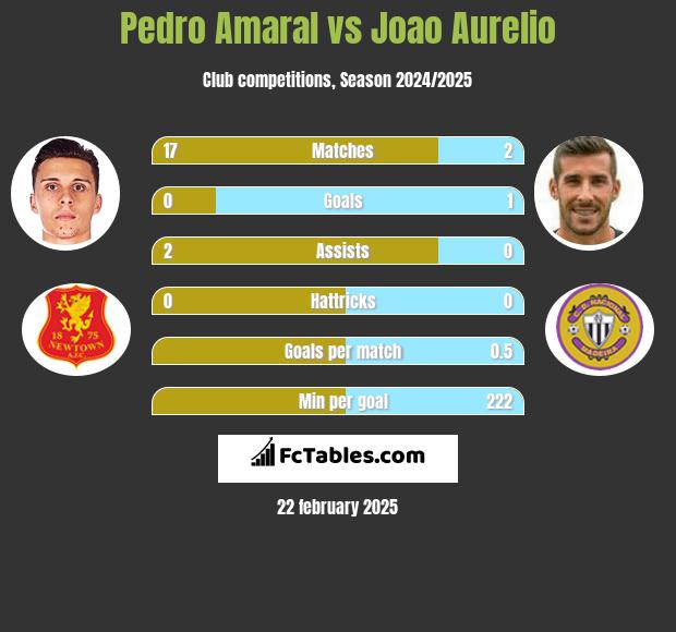 Pedro Amaral vs Joao Aurelio h2h player stats