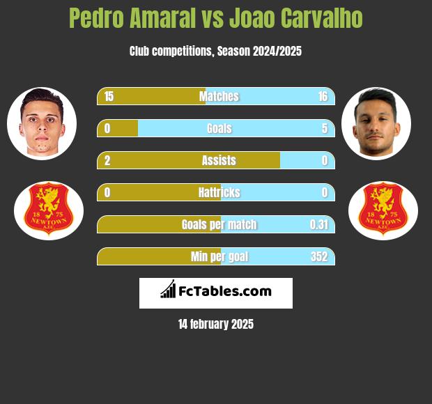 Pedro Amaral vs Joao Carvalho h2h player stats