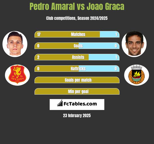 Pedro Amaral vs Joao Graca h2h player stats