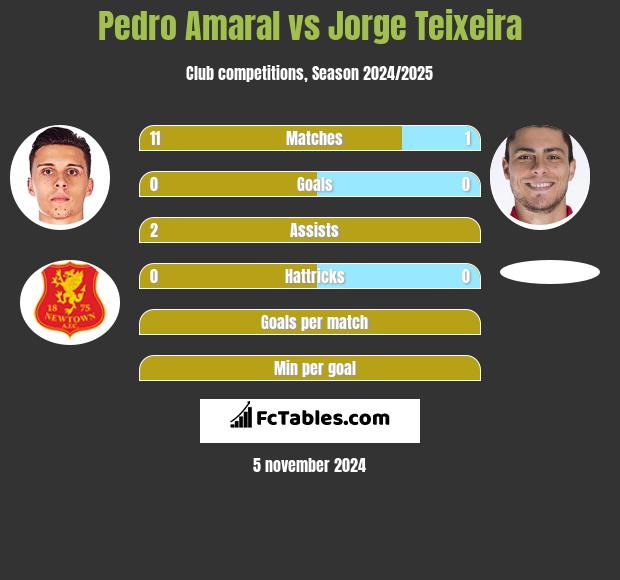 Pedro Amaral vs Jorge Teixeira h2h player stats