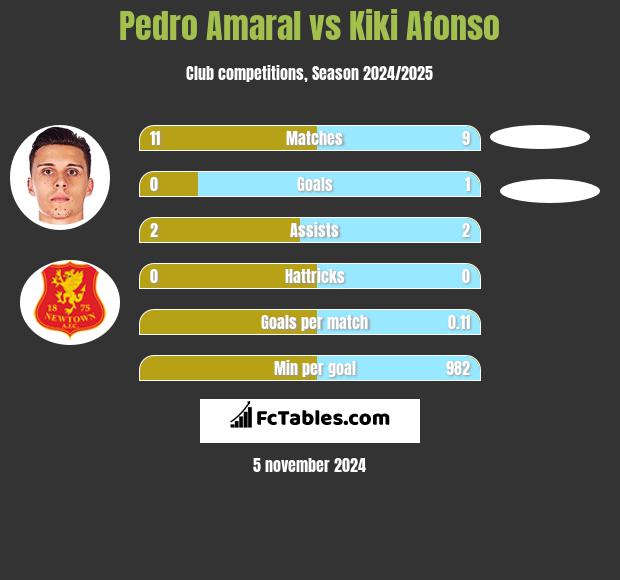 Pedro Amaral vs Kiki Afonso h2h player stats