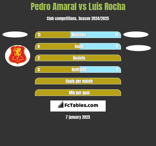 Pedro Amaral vs Luis Rocha h2h player stats