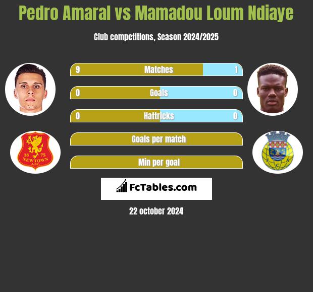 Pedro Amaral vs Mamadou Loum Ndiaye h2h player stats