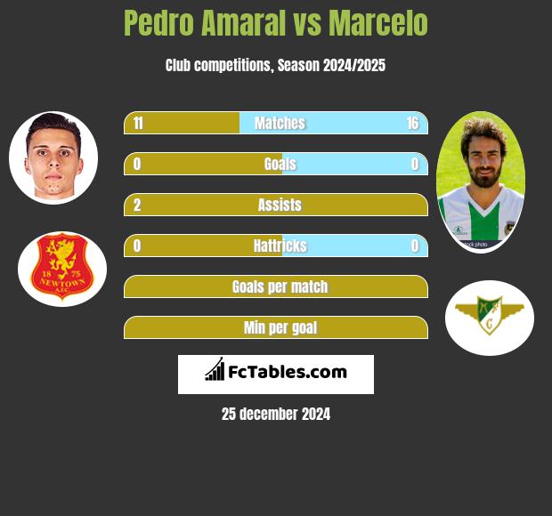 Pedro Amaral vs Marcelo h2h player stats