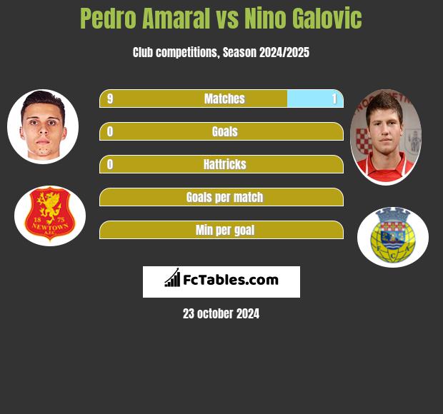 Pedro Amaral vs Nino Galovic h2h player stats