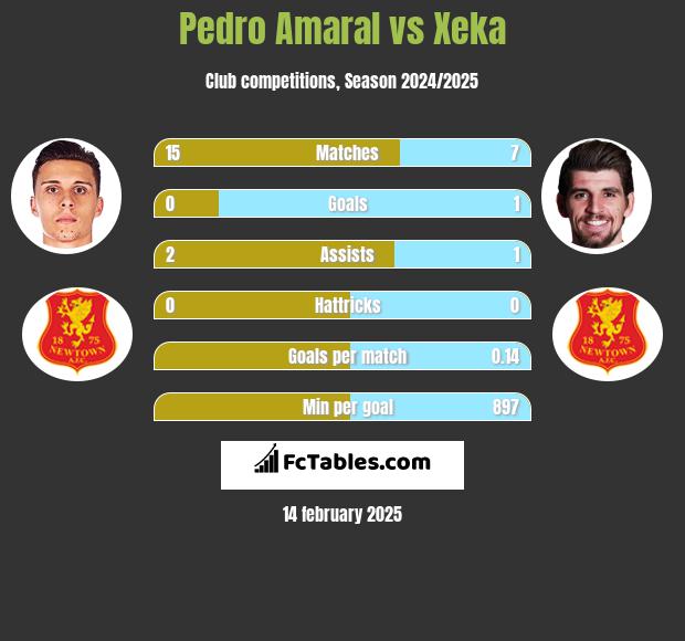 Pedro Amaral vs Xeka h2h player stats