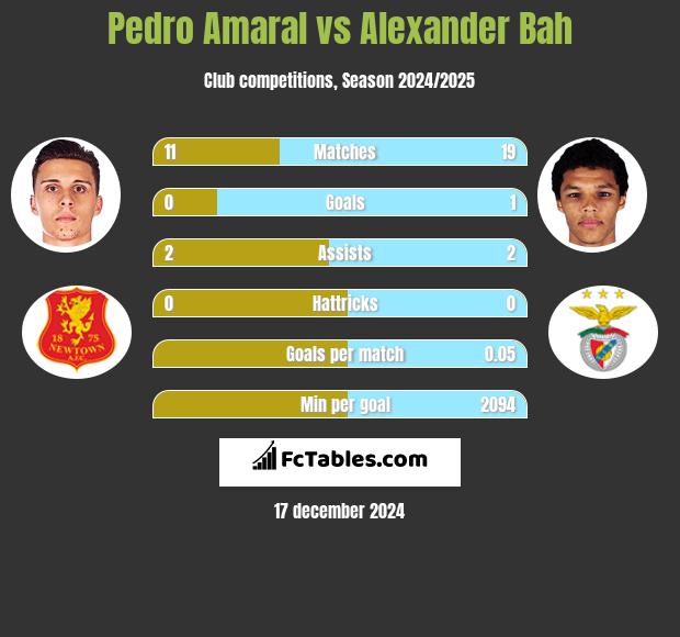 Pedro Amaral vs Alexander Bah h2h player stats